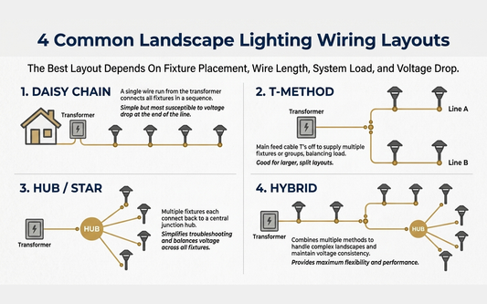 Choosing fixtures is only one part of planning a low-voltage landscape lighting system.