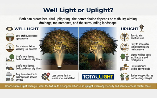 Well lights and uplights can create similar upward lighting effects, but the fixtures solve different placement problems